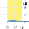 Culebrita tide chart for Saturday, February 13, 2021