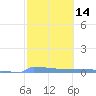 Culebrita tide chart for Sunday, February 14, 2021