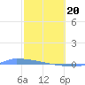 Culebrita tide chart for Saturday, February 20, 2021