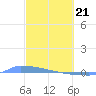 Culebrita tide chart for Sunday, February 21, 2021