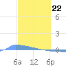 Culebrita tide chart for Monday, February 22, 2021