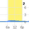 Culebrita tide chart for Tuesday, February 2, 2021