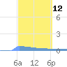 Culebrita tide chart for Friday, March 12, 2021