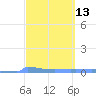Culebrita tide chart for Saturday, March 13, 2021