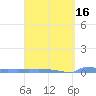Culebrita tide chart for Tuesday, March 16, 2021