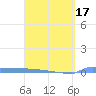 Culebrita tide chart for Wednesday, March 17, 2021