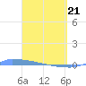 Culebrita tide chart for Sunday, March 21, 2021