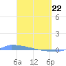 Culebrita tide chart for Monday, March 22, 2021