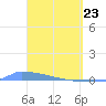Culebrita tide chart for Tuesday, March 23, 2021