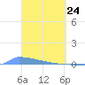 Culebrita tide chart for Wednesday, March 24, 2021