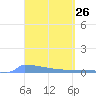 Culebrita tide chart for Friday, March 26, 2021