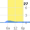 Culebrita tide chart for Saturday, March 27, 2021