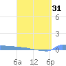 Culebrita tide chart for Wednesday, March 31, 2021