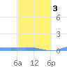 Culebrita tide chart for Wednesday, March 3, 2021