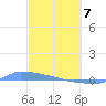 Culebrita tide chart for Sunday, March 7, 2021