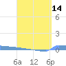 Culebrita tide chart for Wednesday, April 14, 2021