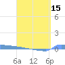 Culebrita tide chart for Thursday, April 15, 2021