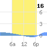 Culebrita tide chart for Friday, April 16, 2021