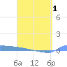 Culebrita tide chart for Thursday, April 1, 2021