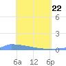 Culebrita tide chart for Thursday, April 22, 2021