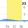 Culebrita tide chart for Friday, April 23, 2021