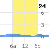 Culebrita tide chart for Saturday, April 24, 2021