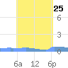 Culebrita tide chart for Sunday, April 25, 2021