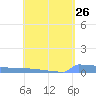 Culebrita tide chart for Monday, April 26, 2021