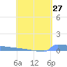 Culebrita tide chart for Tuesday, April 27, 2021