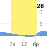 Culebrita tide chart for Wednesday, April 28, 2021
