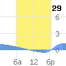 Culebrita tide chart for Thursday, April 29, 2021