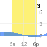 Culebrita tide chart for Saturday, April 3, 2021