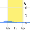 Culebrita tide chart for Thursday, April 8, 2021