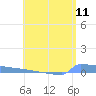 Culebrita tide chart for Tuesday, May 11, 2021