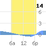 Culebrita tide chart for Friday, May 14, 2021