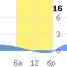 Culebrita tide chart for Sunday, May 16, 2021