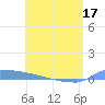 Culebrita tide chart for Monday, May 17, 2021