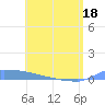 Culebrita tide chart for Tuesday, May 18, 2021