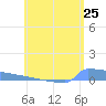 Culebrita tide chart for Tuesday, May 25, 2021