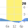Culebrita tide chart for Friday, May 28, 2021
