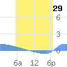 Culebrita tide chart for Saturday, May 29, 2021