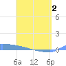 Culebrita tide chart for Sunday, May 2, 2021