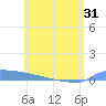 Culebrita tide chart for Monday, May 31, 2021