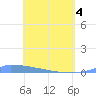 Culebrita tide chart for Tuesday, May 4, 2021