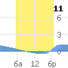 Culebrita tide chart for Friday, June 11, 2021