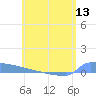 Culebrita tide chart for Sunday, June 13, 2021