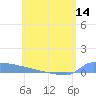 Culebrita tide chart for Monday, June 14, 2021