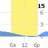 Culebrita tide chart for Tuesday, June 15, 2021