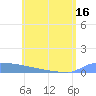 Culebrita tide chart for Wednesday, June 16, 2021