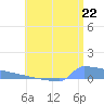 Culebrita tide chart for Tuesday, June 22, 2021